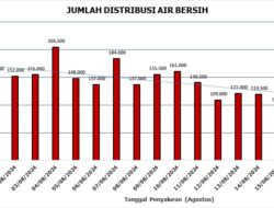 Periode Agustus, BPBD Aceh Besar Salurkan Lebih 2 Juta Liter Air Bersih di Lhoknga dan Sekitarnya